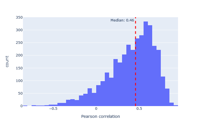 Histogram of Pearson correlation between predicted and observed spectra for CID-TMT model