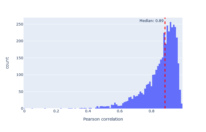 Histogram of Pearson correlation between predicted and observed spectra for CIDch2 model