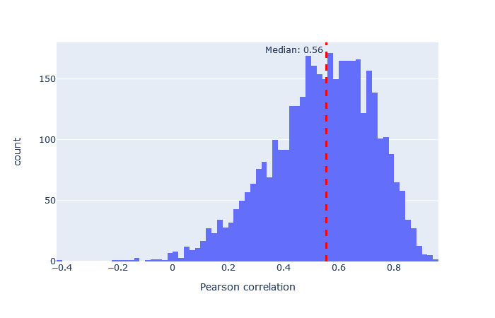 Histogram of Pearson correlation between predicted and observed spectra for HCD2019 model