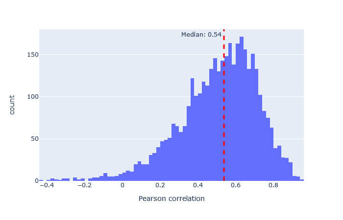 Histogram of Pearson correlation between predicted and observed spectra for HCD2021 model