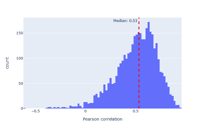 Histogram of Pearson correlation between predicted and observed spectra for Immuno-HCD model