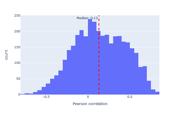 Histogram of Pearson correlation between predicted and observed spectra for TMT model