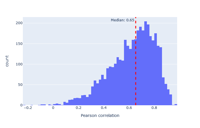 Histogram of Pearson correlation between predicted and observed spectra for TTOF5600 model