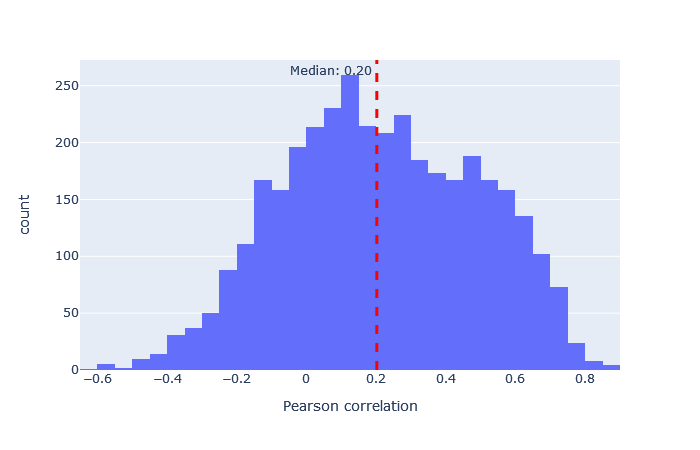 Histogram of Pearson correlation between predicted and observed spectra for iTRAQ model