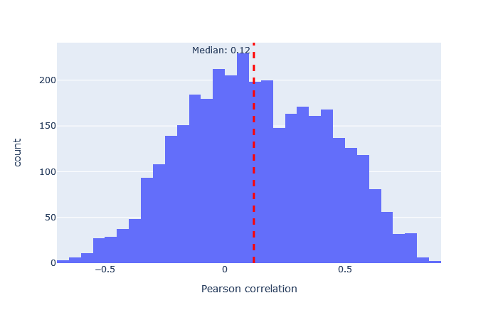 Histogram of Pearson correlation between predicted and observed spectra for iTRAQphospho model