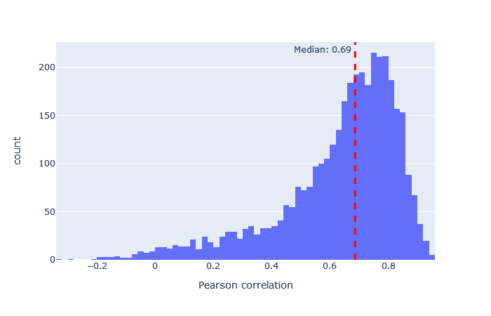 Histogram of Pearson correlation between predicted and observed spectra for timsTOF2023 model