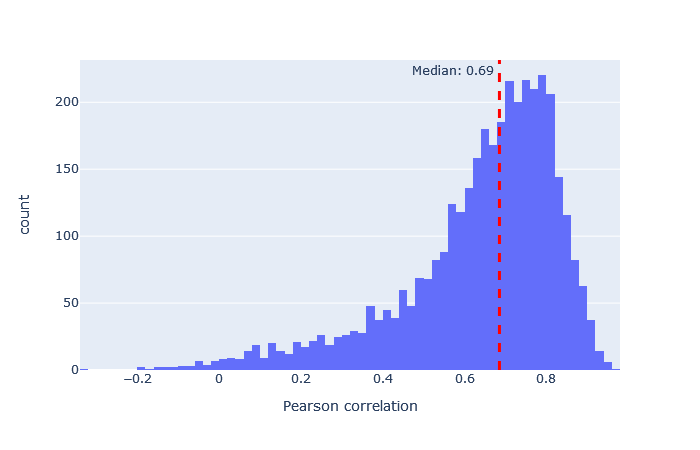 Histogram of Pearson correlation between predicted and observed spectra for timsTOF2024 model