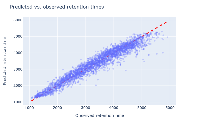 Scatterplot of predicted vs. observed retention time with full_hc_PXD005573_mcp