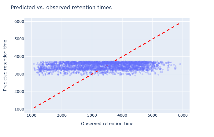 Scatterplot of predicted vs. observed retention time with full_hc_ATLANTIS_SILICA_fixed_mods