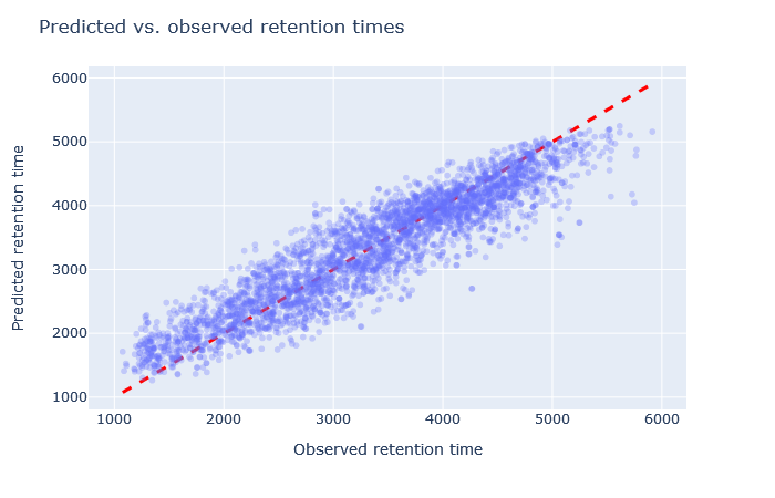 Scatterplot of predicted vs. observed retention time with full_hc_PXD008783_median_calibrate