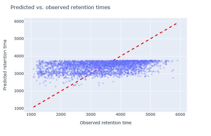 Scatterplot of predicted vs. observed retention time with full_hc_SCX_fixed_mods