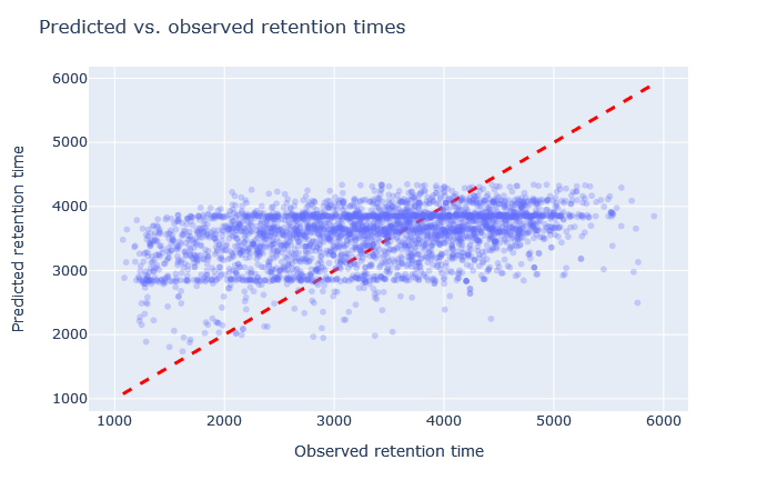 Scatterplot of predicted vs. observed retention time with full_hc_Xbridge_fixed_mods