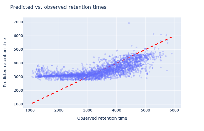 Scatterplot of predicted vs. observed retention time with full_hc_arabidopsis_psms_aligned