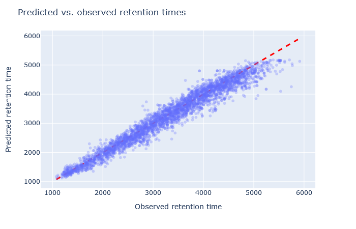 Scatterplot of predicted vs. observed retention time with full_hc_dia_fixed_mods