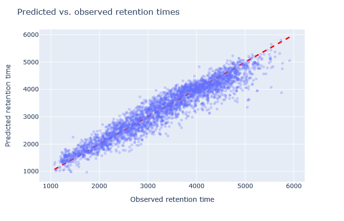 Scatterplot of predicted vs. observed retention time with full_hc_hela_hf_psms_aligned