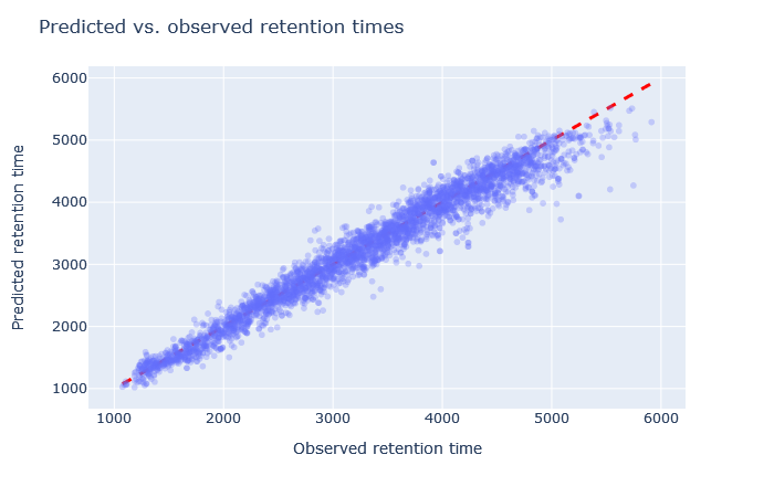 Scatterplot of predicted vs. observed retention time with full_hc_hela_lumos_2h_psms_aligned