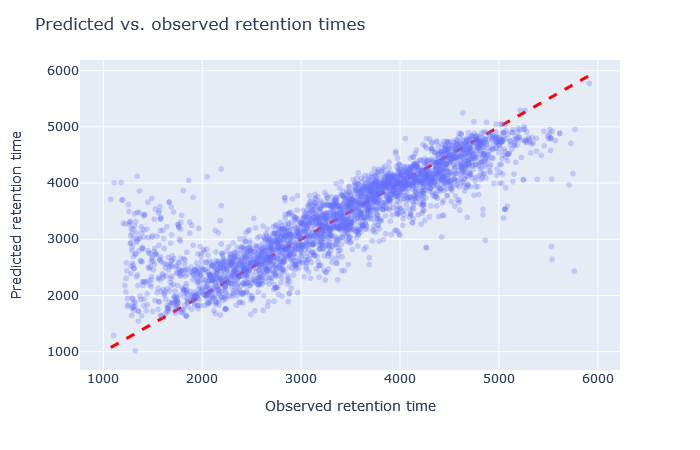 Scatterplot of predicted vs. observed retention time with full_hc_pancreas_psms_aligned