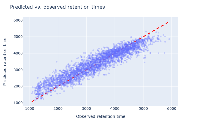 Scatterplot of predicted vs. observed retention time with full_hc_plasma_lumos_1h_psms_aligned