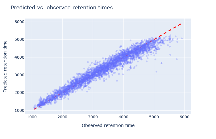 Scatterplot of predicted vs. observed retention time with full_hc_unmod_fixed_mods