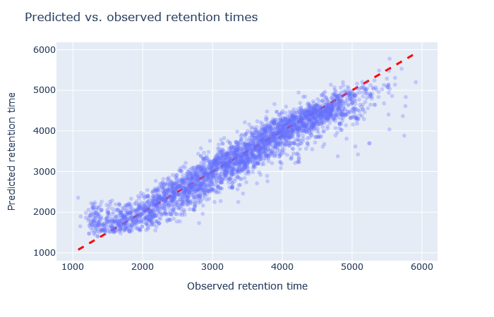 Scatterplot of predicted vs. observed retention time with full_hc_yeast_120min_psms_aligned