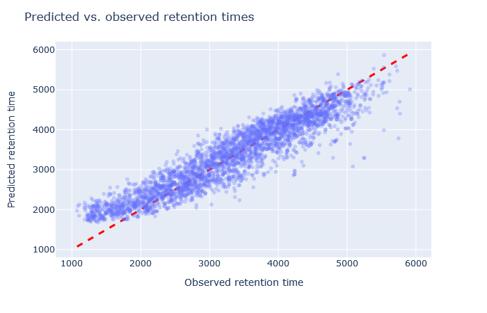 Scatterplot of predicted vs. observed retention time with full_hc_yeast_60min_psms_aligned