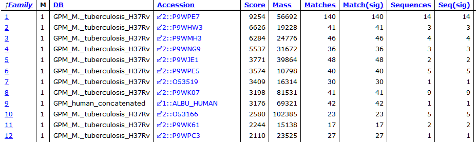 First 12 protein hits in Report Builder