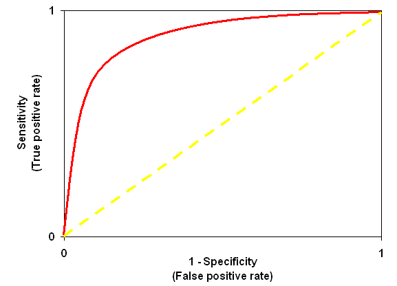 Roc Curve Receiver Operating Characteristic Roc Analysis