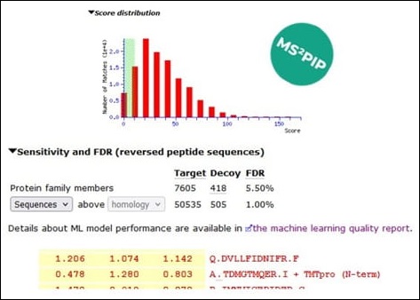 Illustration of the score distribution, estimated FDR, count of significant sequences and two peptide matches with TMTpro ratios visible